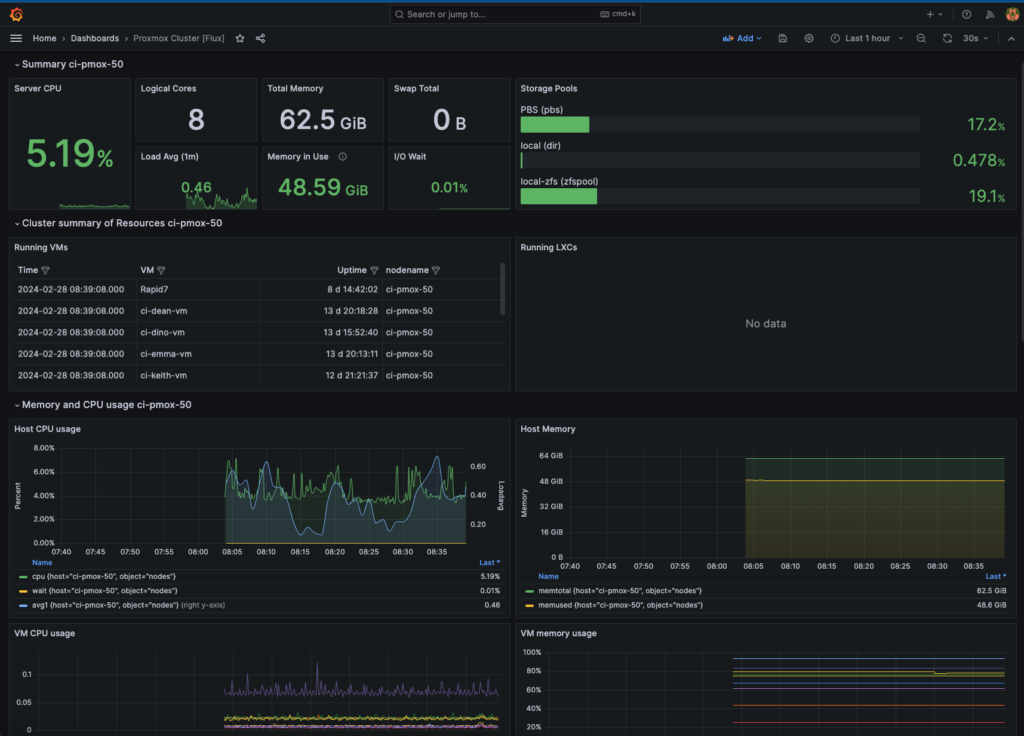 Proxmox Cluster Monitoring Dashboard with InfluxDB and Grafana (Production Solution)